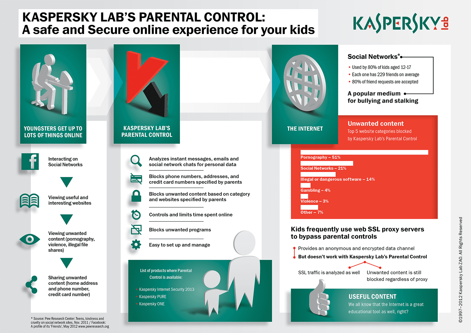 parental control infographic