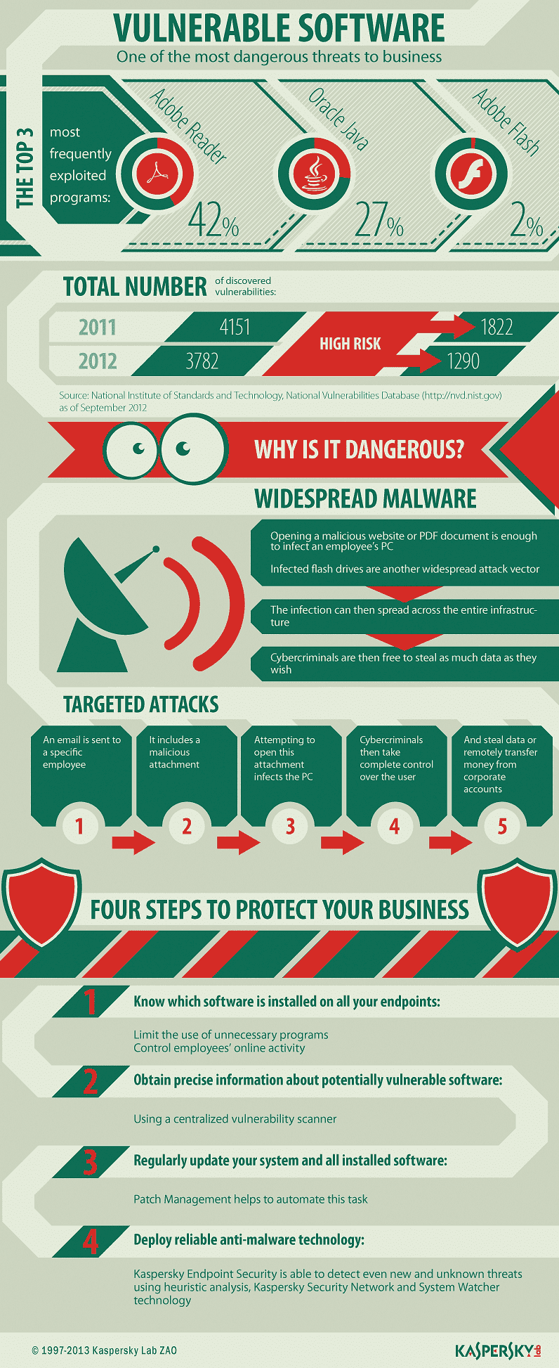 vulnerable software infographic