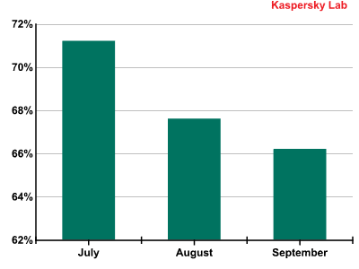 Bar Chart Percentage of Spam in Email Traffic Bar Chart Percentage of Spam in Email Traffic