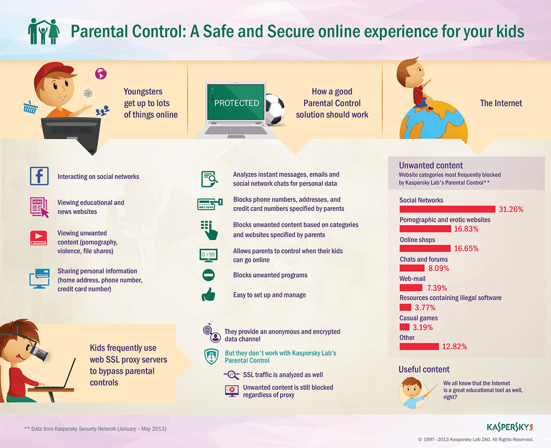 Parental Control – Internet Safety and Security for Kids Online