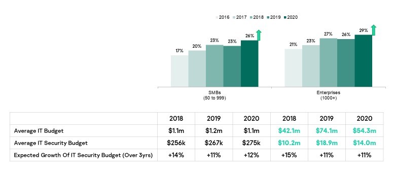 2020-it-spending-cybersecurity-remains-an-investment-priority-despite-overall-it-budget-cuts-kaspersky-found.jpg