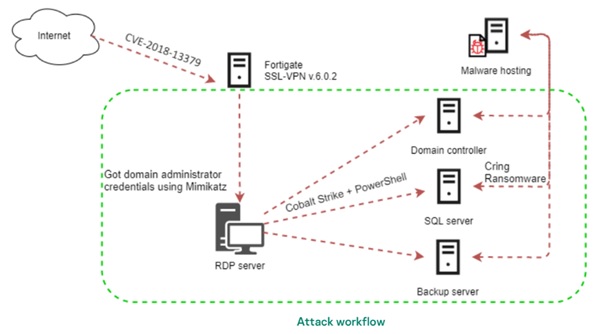 cring-ransomware-infects-industrial-targets-through-vulnerability-in-vpn-servers.jpg