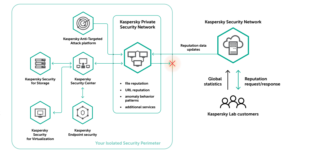 next-generation-of-kaspersky-private-security-network